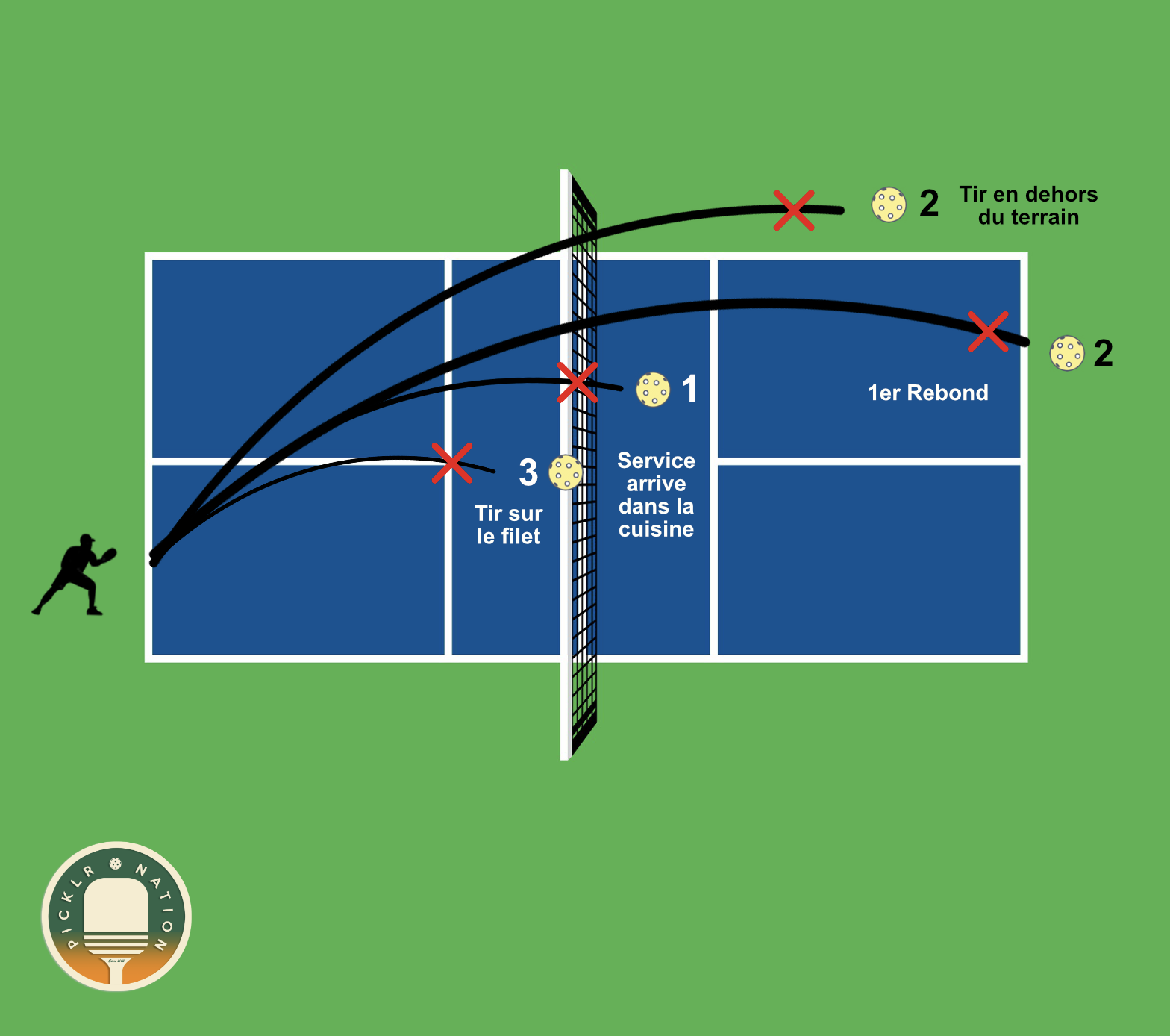 3 fautes Pickleball