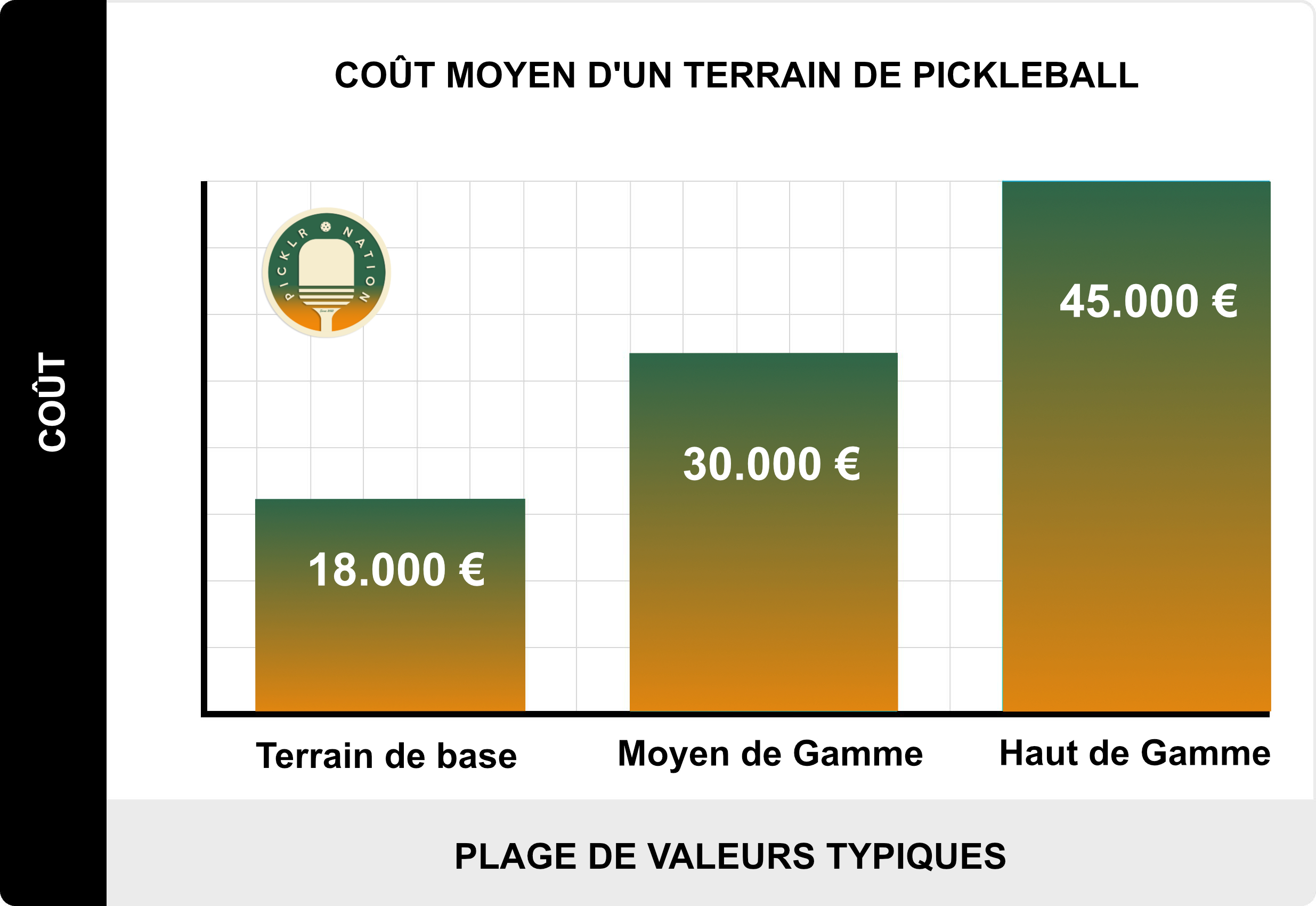 Coût de la construction d'un terrain de pickleball