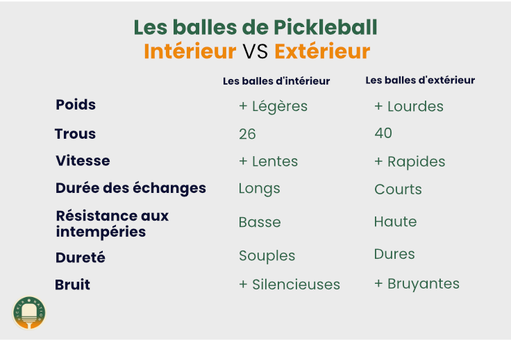 Balles d'interieur Pickleball VS balles exterieur