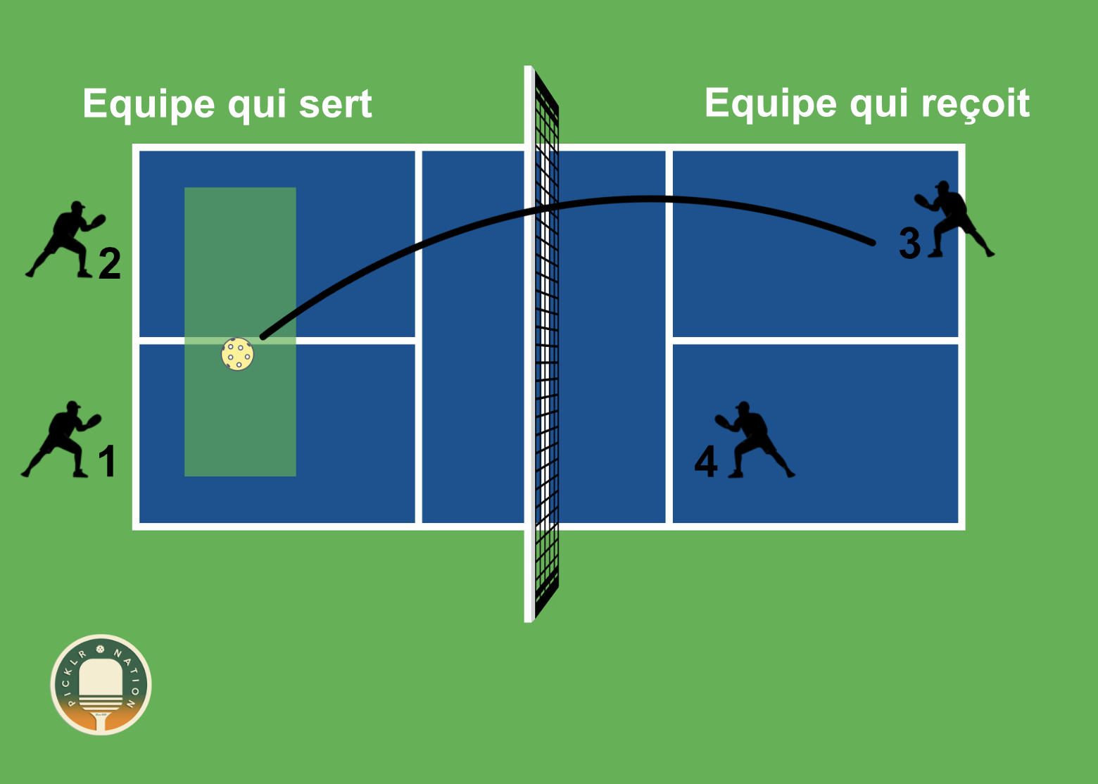 Garder les adversaires au fond