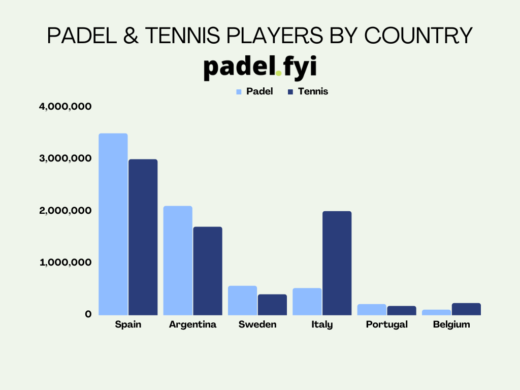 Padel VS Tennis