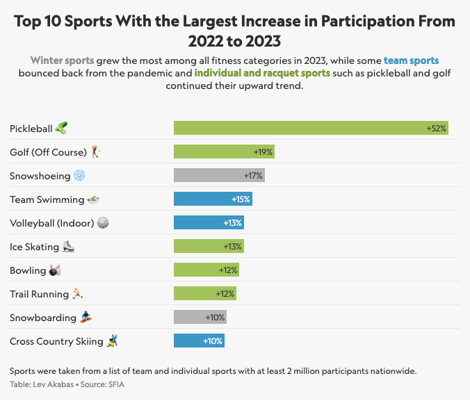 Plus forte croissance sport