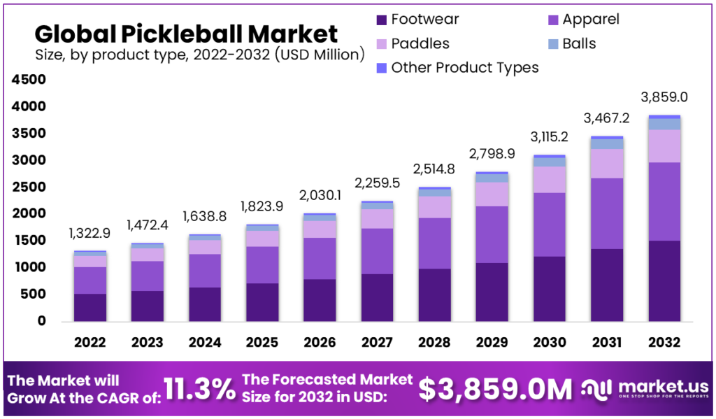 Quel est l'impact économique du pickleball à l'échelle mondiale ?