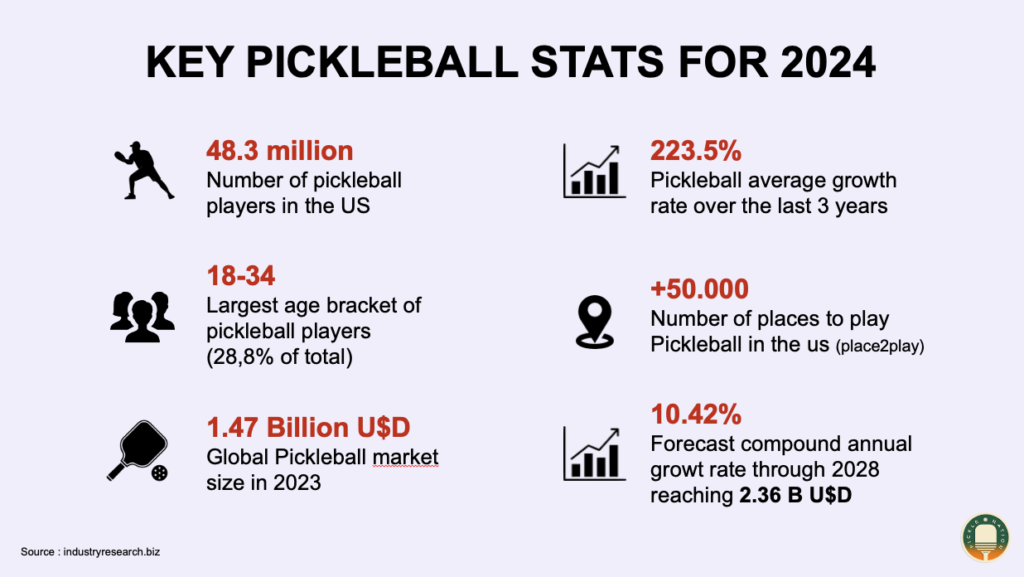 Une popularité en pleine croissance Pickleball