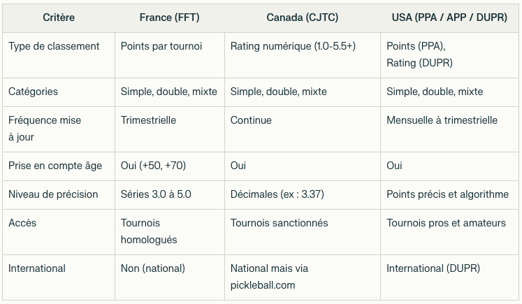 Comparatif classement monde pickleball