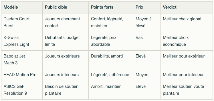 Tableau recapitulatif chaussures Pickleball