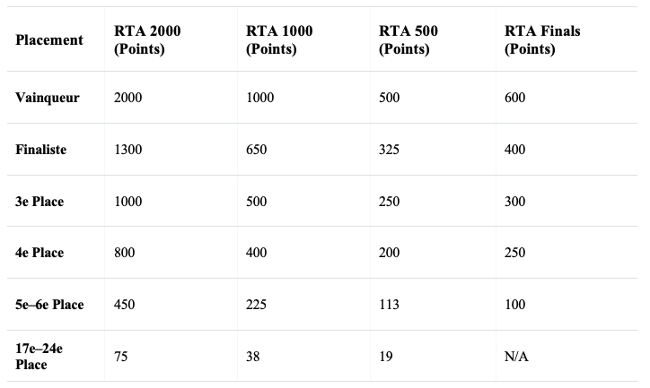 Attribution des points