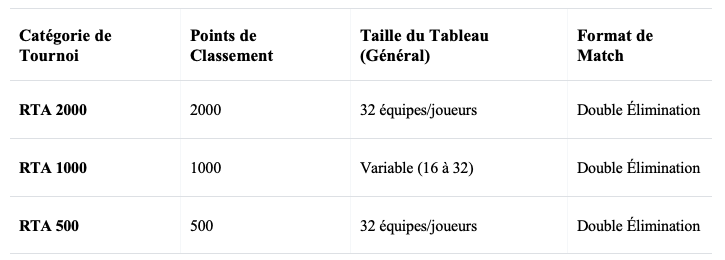 Quelles sont les catégories de tournois RTA et leurs formats ?